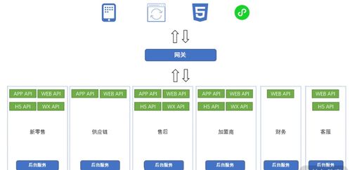BFF模式 微服務架構中的關系協調者